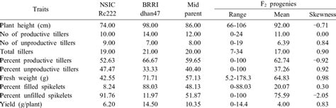 nsic rc 436 characteristics|NSIC Breeding Institution AGRONOMIC CHARACTERISTICS .